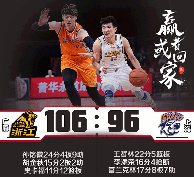 CBA简报：广厦106-96上海 孙铭徽24+9 王哲林22+5