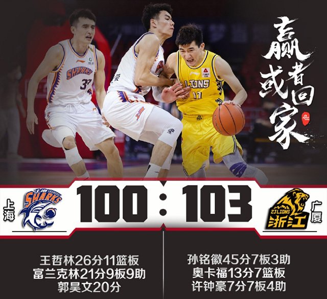 CBA简报：广厦3-0上海晋级决赛 孙铭徽45+7 王哲林26+11