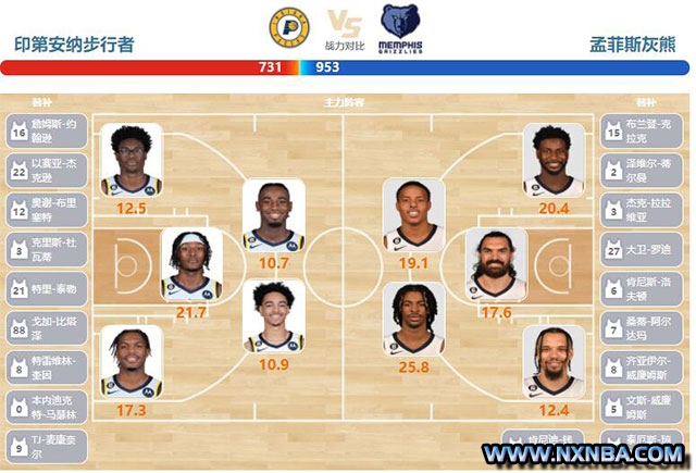 2023年01月15日NBA常规赛 灰熊vs步行者直播比赛前瞻分析