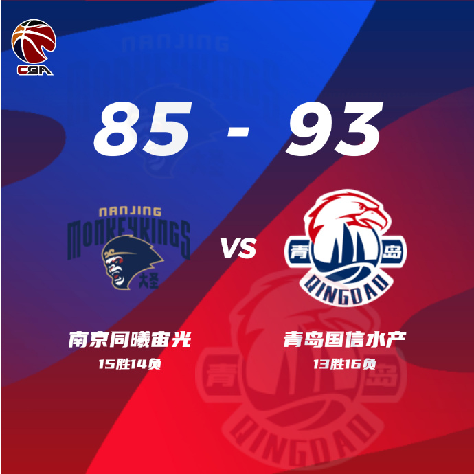 CBA简报:同曦85-93不敌青岛 王岚嵚17+8 王洪10+10+8