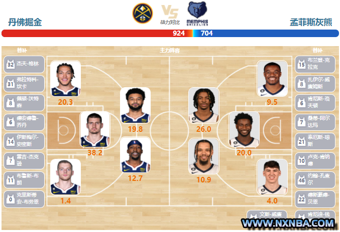 2023年03月04日NBA常规赛 灰熊vs掘金直播比赛前瞻分析
