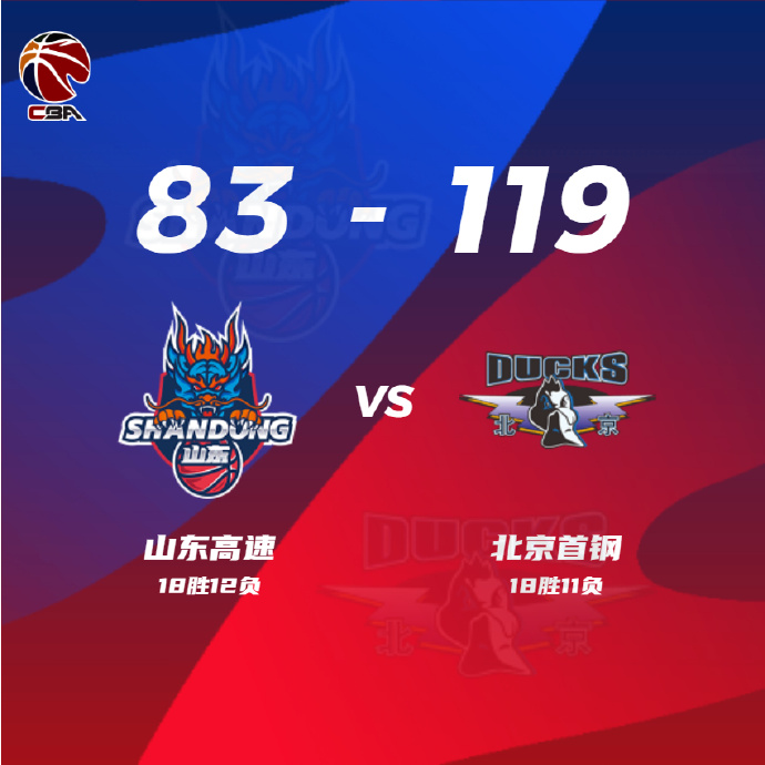 CBA简报:北京119-83山东 方硕18+6 曾凡博7分 高诗岩19+9
