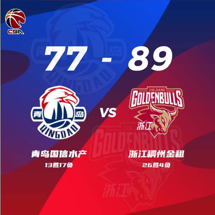 CBA简报:浙江89-77力克青岛 程帅澎22+7 里斯21+10