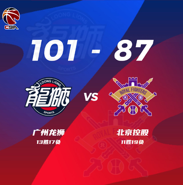 CBA简报:广州101-87大胜北控 崔永熙18分 张帆20+6