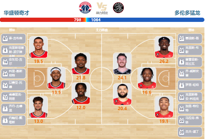 2023年03月05日NBA常规赛 猛龙vs奇才直播比赛前瞻分析