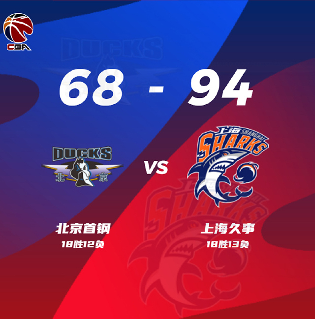 CBA简报:北京68-94不敌上海 王哲林22+19+5 曾凡博14+7