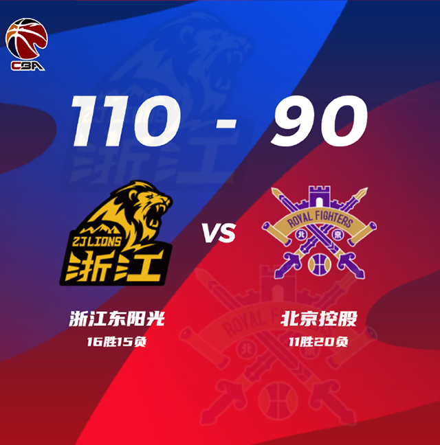 CBA简报::广厦110-90胜北控 威尔哲23+12 胡金秋19+8
