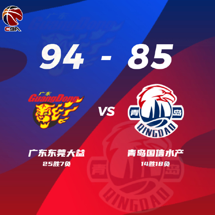 CBA简报:广东94-85击退青岛 马尚28+10+10 赵嘉义22+5