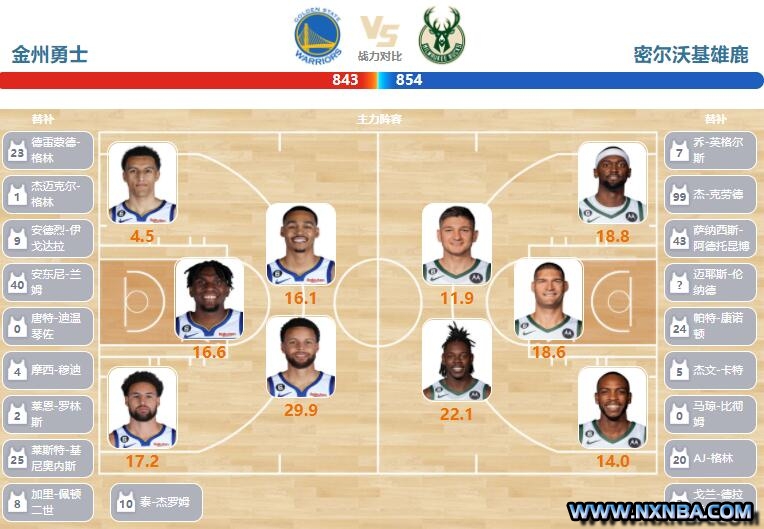2023年03月12日NBA常规赛 雄鹿vs勇士直播比赛前瞻分析