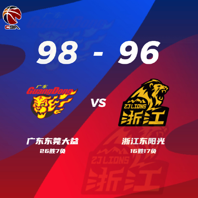 CBA简报:广东98-96力克广厦 马尚21+12+5 胡金秋19+14