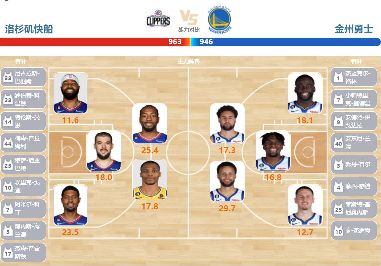 2023年03月16日NBA常规赛 勇士vs快船直播比赛前瞻分析