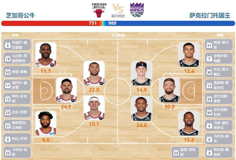 2023年03月16日NBA常规赛 国王vs公牛直播比赛前瞻分析