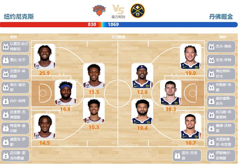 2023年03月19日NBA常规赛 掘金vs尼克斯直播比赛前瞻分析