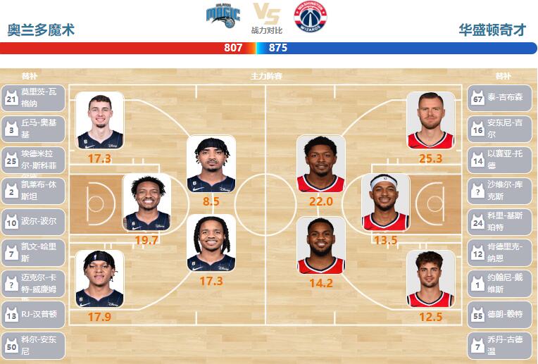 2023年03月22日NBA常规赛 奇才vs魔术直播比赛前瞻分析