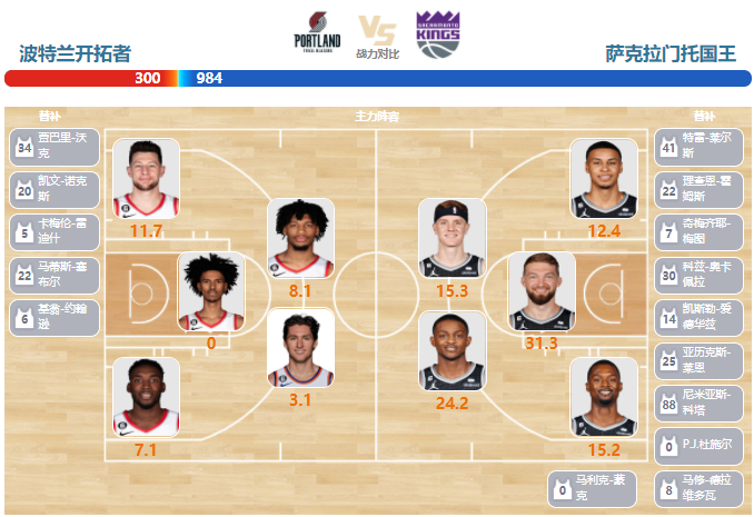 2023年03月30日NBA常规赛 国王vs开拓者直播比赛前瞻分析