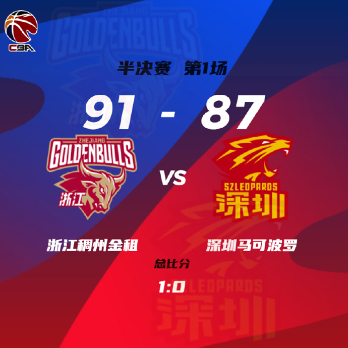 CBA简报:浙江91-87险胜深圳 赖特30+9+5断 萨林杰24+22+7