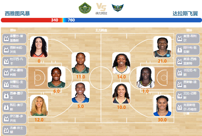 2023年05月27日WNBA常规赛 飞翼vs风暴直播比赛前瞻分析