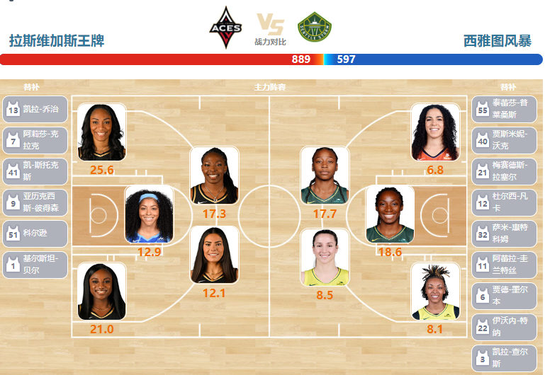 2023年06月16日WNBA常规赛 风暴vs王牌直播比赛前瞻分析
