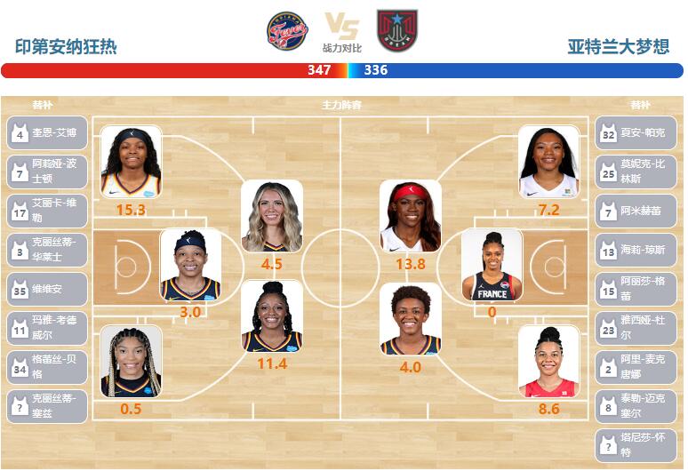 2023年04月19日WNBA常规赛 梦想vs狂热直播比赛前瞻分析