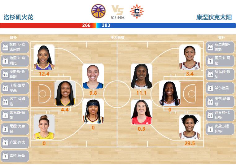 2023年06月19日WNBA常规赛 太阳vs火花直播比赛前瞻分析