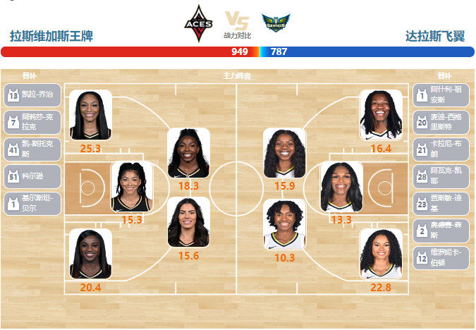 2023年07月06日WNBA常规赛 飞翼vs王牌直播比赛前瞻分析