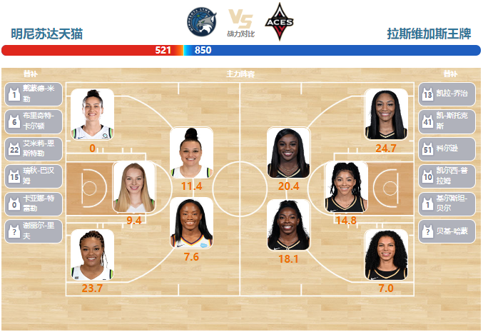 2023年07月10日WNBA常规赛 王牌vs天猫直播比赛前瞻分析