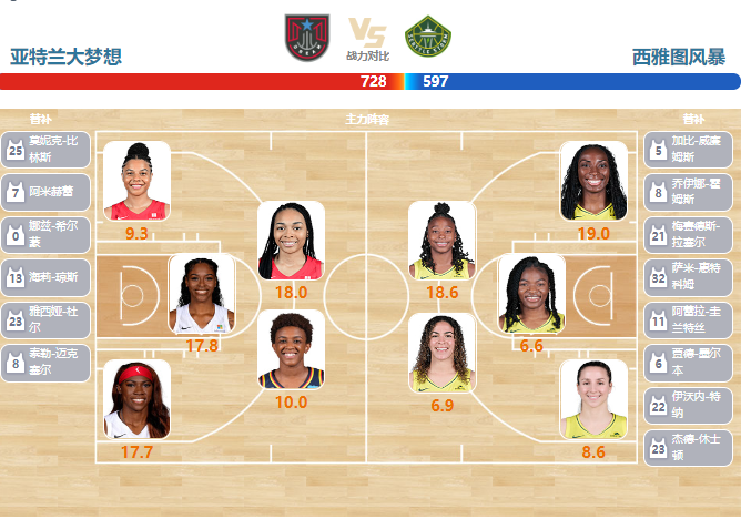 2023年07月13日WNBA常规赛 风暴vs梦想直播比赛前瞻分析