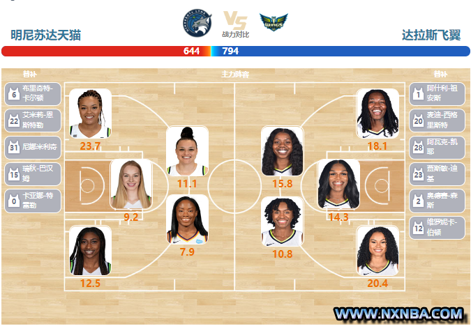 2023年07月13日WNBA常规赛 飞翼vs天猫直播比赛前瞻分析