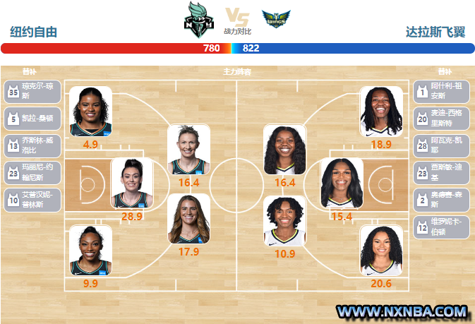 2023年07月20日WNBA常规赛 飞翼vs自由人直播比赛前瞻分析