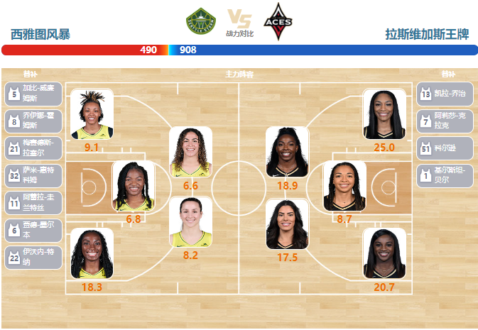 2023年07月21日WNBA常规赛 王牌vs风暴直播比赛前瞻分析