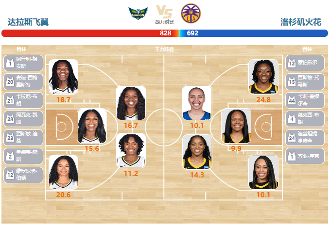 2023年07月23日WNBA常规赛 火花vs飞翼直播比赛前瞻分析