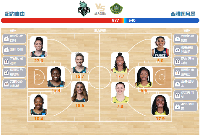 2023年07月26日WNBA常规赛 风暴vs自由人直播比赛前瞻分析
