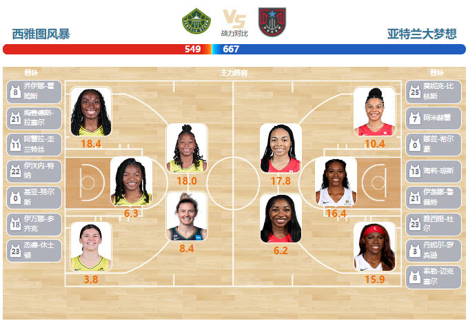 2023年08月11日WNBA常规赛 梦想vs风暴直播比赛前瞻分析