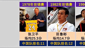中国男篮历届世界杯得分王：张卫平场均25.3分