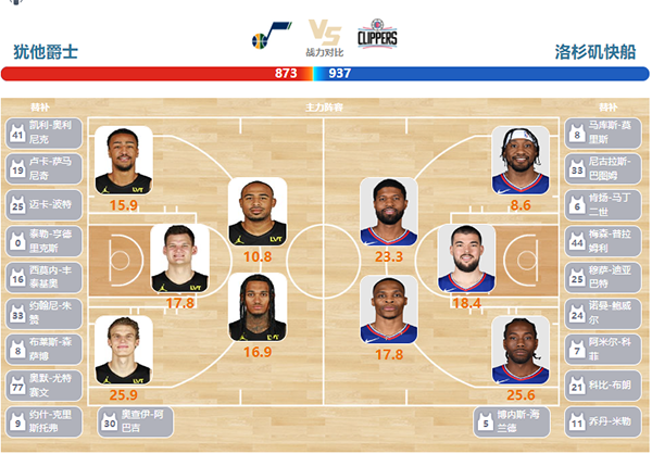 2023年10月28日NBA常规赛 快船vs爵士直播比赛前瞻分析