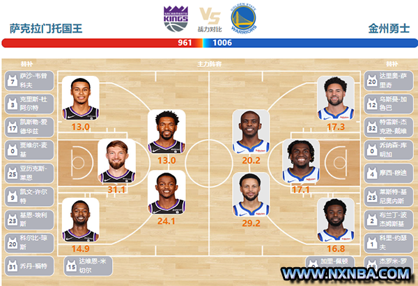 2023年10月28日NBA常规赛 勇士vs国王直播比赛前瞻分析