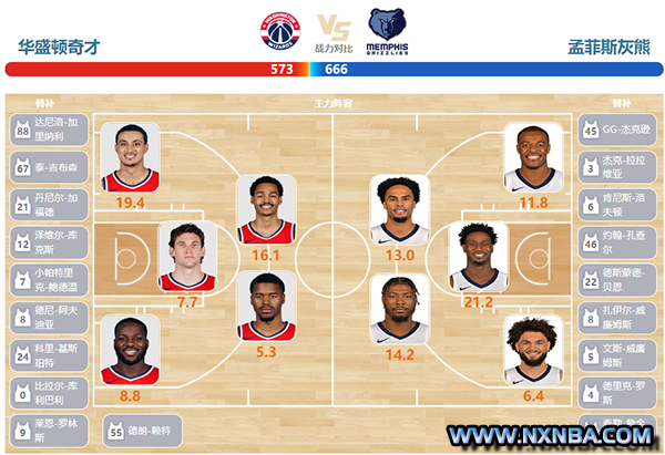 2023年10月29日NBA常规赛 灰熊vs奇才直播比赛前瞻分析