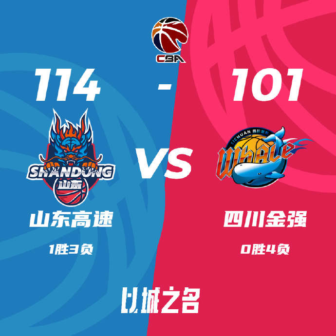 CBA简报:山东114-101战胜四川 沙约克33+7+6 高登33+7