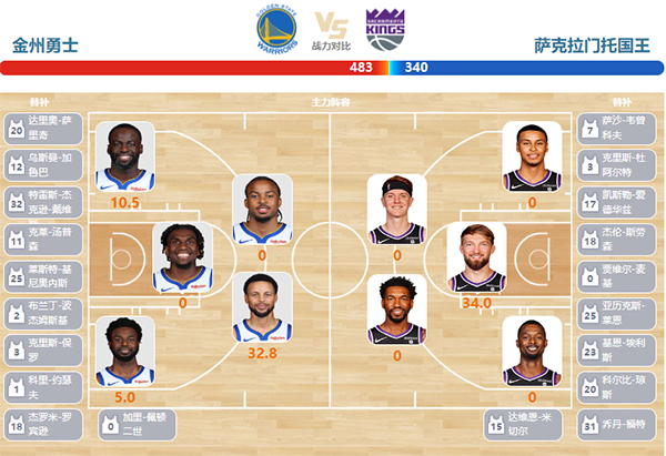 2023年11月02日NBA常规赛 国王vs勇士直播比赛前瞻分析