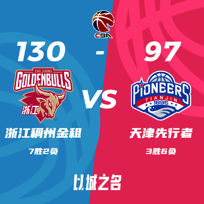 CBA简报:浙江130-97大胜天津 余嘉豪20+10 程帅澎18分