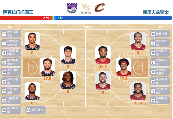 2023年11月14日NBA常规赛 骑士vs国王直播比赛前瞻分析
