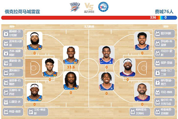 2023年11月26日NBA季中锦标赛 76人vs雷霆直播比赛前瞻分析