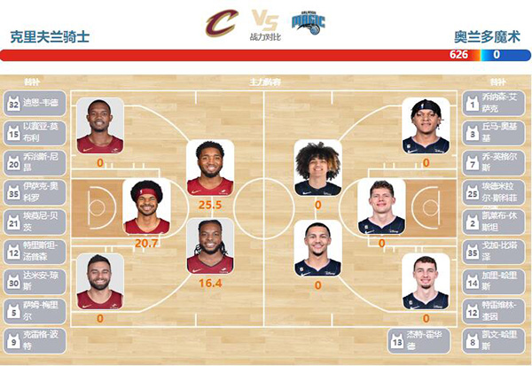 2023年12月07日NBA常规赛 魔术vs骑士直播比赛前瞻分析