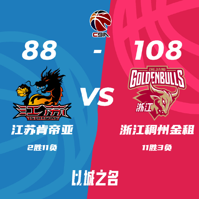 CBA简报:浙江108-88击退江苏 卡里克-琼斯18分 卡巴25+13