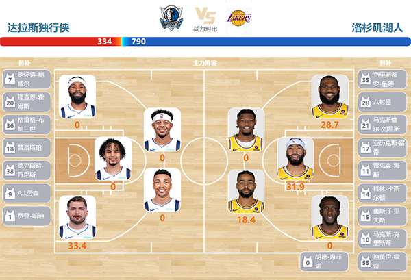 2023年12月13日NBA常规赛 湖人vs独行侠直播比赛前瞻分析