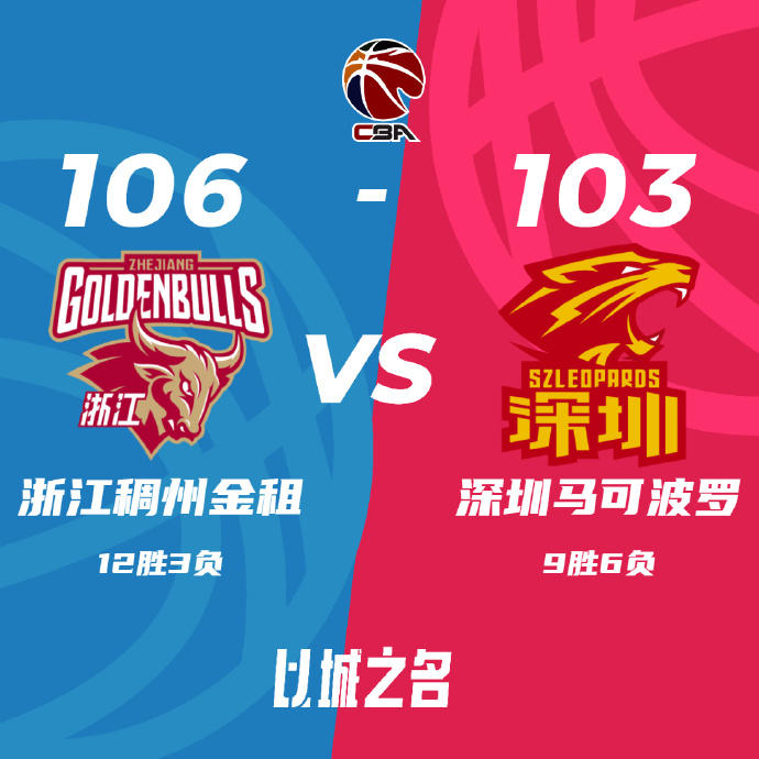 CBA简报:浙江106-103逆转深圳 吴前25+6 周鹏18+7