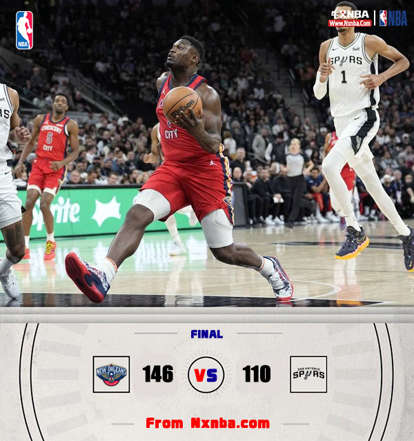 NBA简报:鹈鹕140-110大胜马刺 CJ29分 英格拉姆26分 文班17+13+4帽