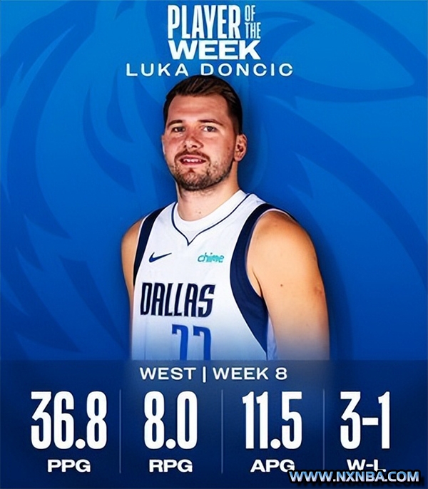NBA周最佳出炉：字母哥和东契奇分别当选 浓眉乔治获提名