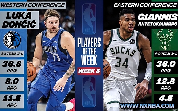 NBA周最佳出炉：字母哥和东契奇分别当选 浓眉乔治获提名