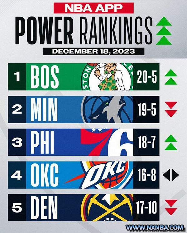 NBA最新实力排行:绿军重返第一 快船狂升至第7 湖人跌至第11